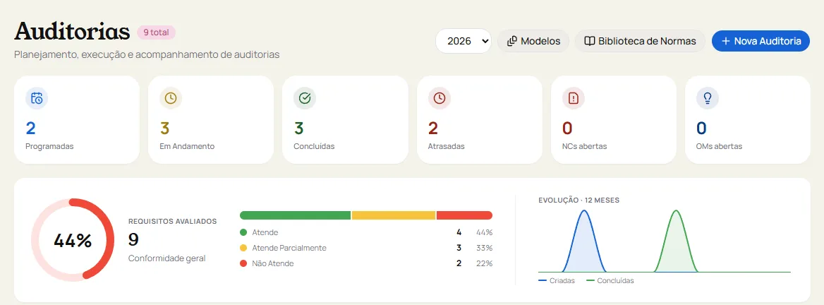 Módulo de Auditorias do Konvéz Quality com auditorias programadas, em andamento, concluídas e atrasadas, e o percentual de conformidade geral.
