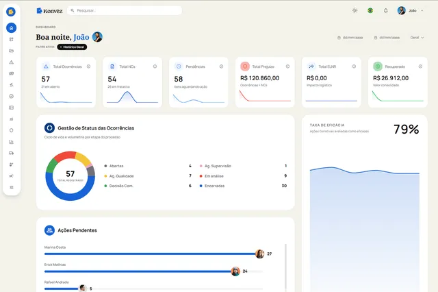 Dashboard do Konvéz Quality com indicadores de ocorrências, não conformidades, pendências, prejuízos recuperados e eficácia das ações.