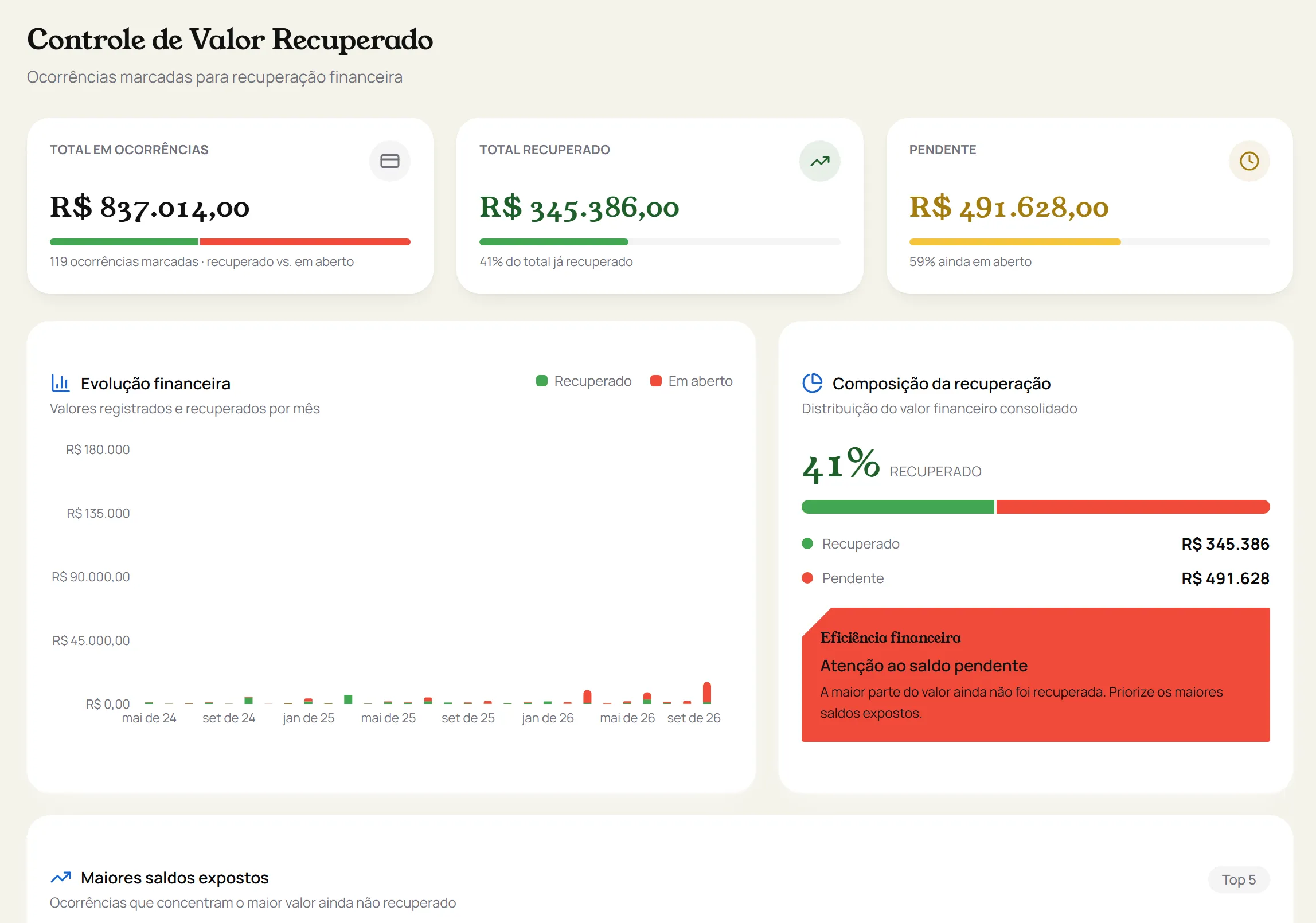 Controle de Valor Recuperado do Konvéz Quality com total em ocorrências, total recuperado, pendente e evolução financeira mensal.