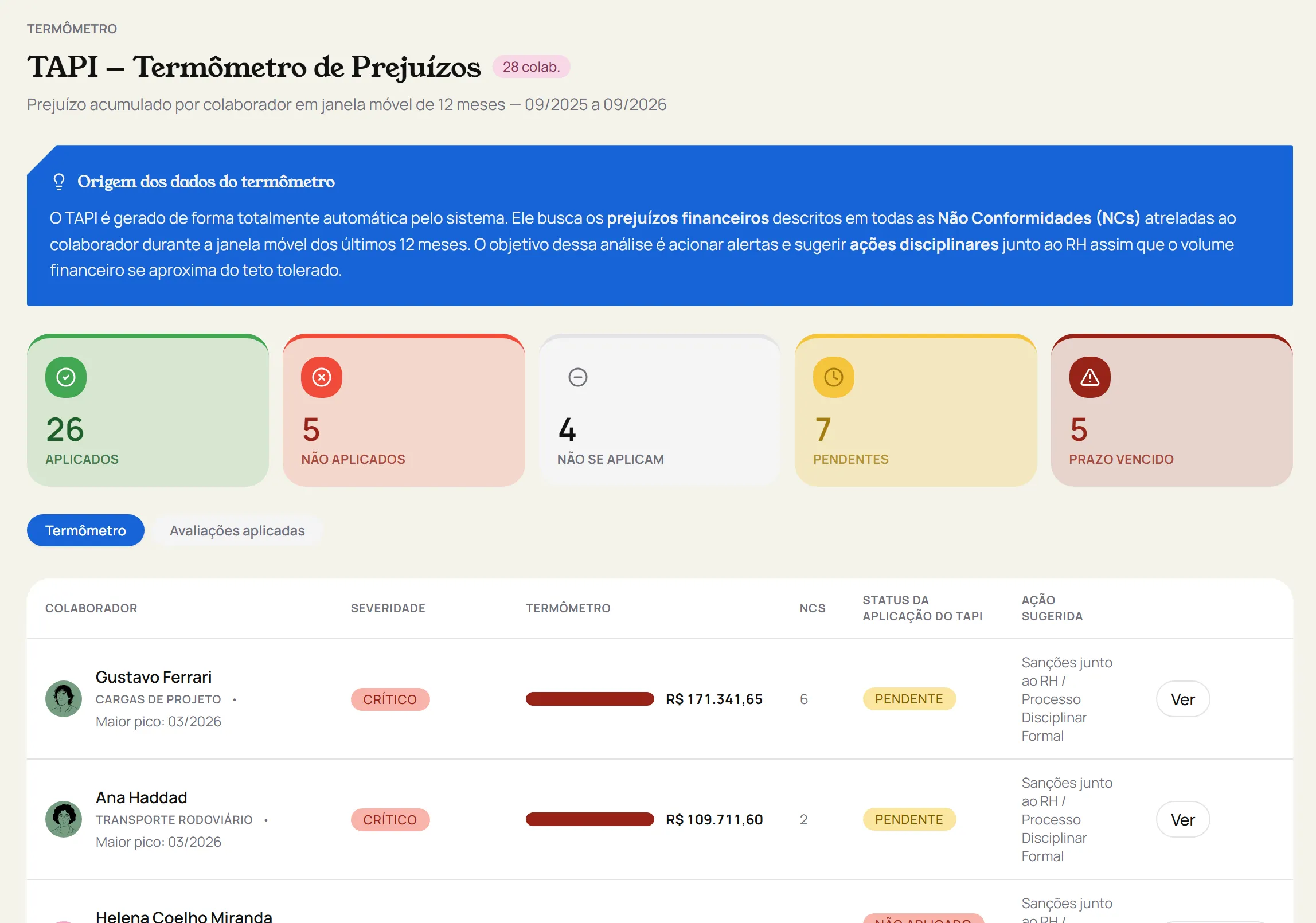 TAPI, o termômetro de prejuízos do Konvéz Quality, com prejuízo acumulado por colaborador em 12 meses, severidade e ação sugerida.